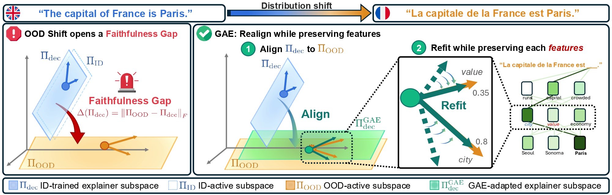 Faithfulness gap and GAE overview figure.