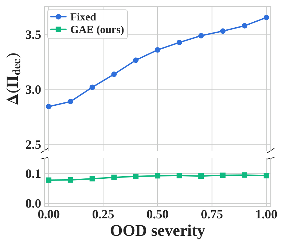 Faithfulness gap under increasing OOD severity.