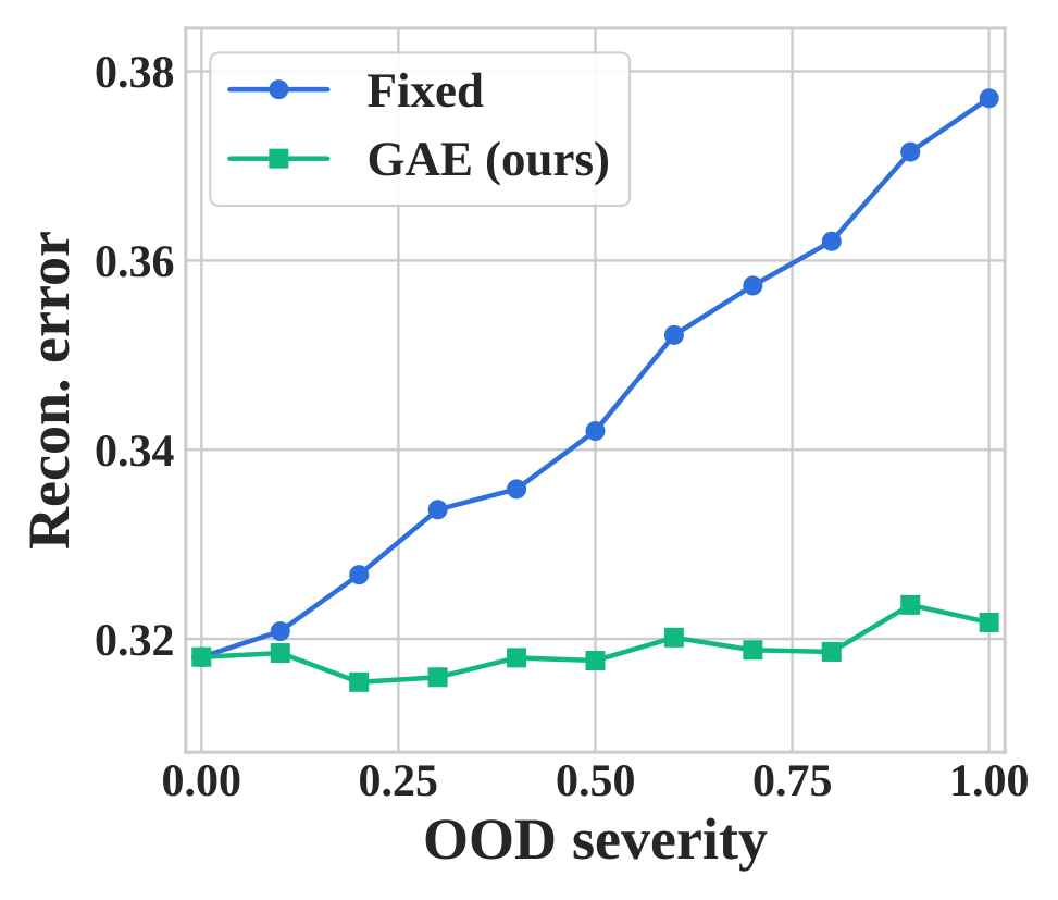 Reconstruction error under increasing OOD severity.