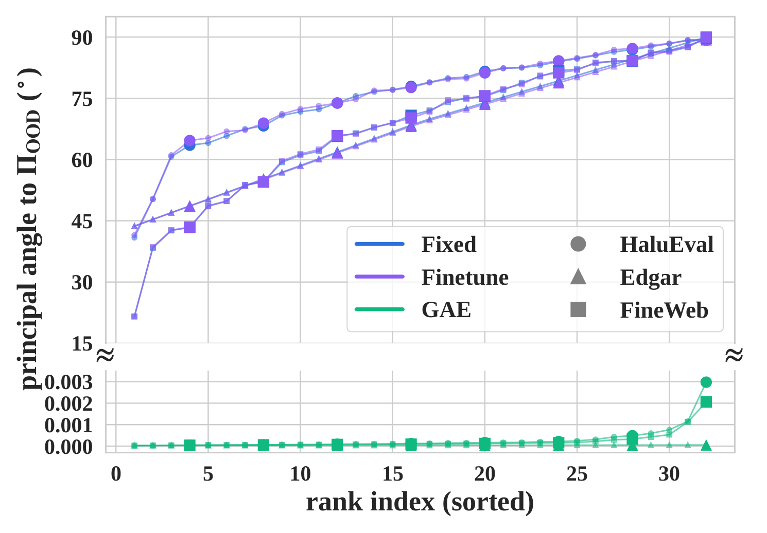 Principal angles between explainer subspaces and the OOD-active subspace.