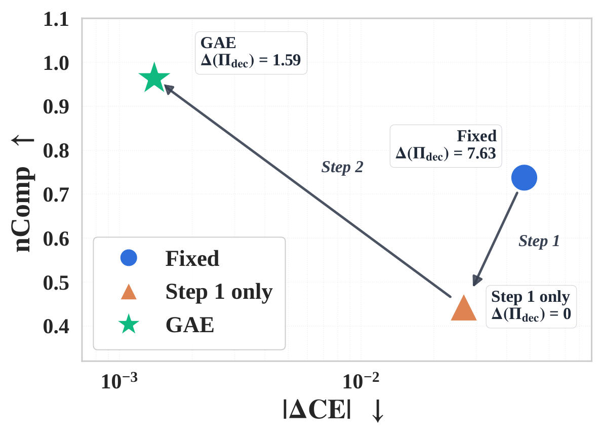 GAE step ablation on HaluEval.