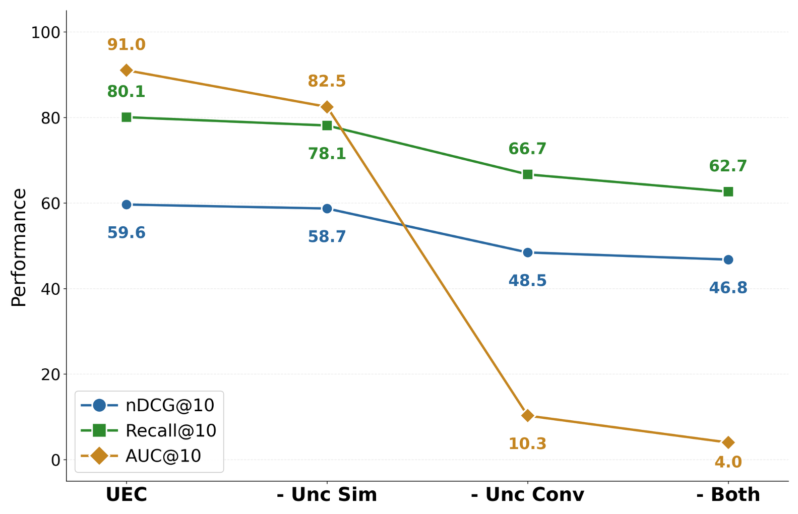 Ablation study results showing both uncertainty convolution and uncertainty-aware similarity are essential components.