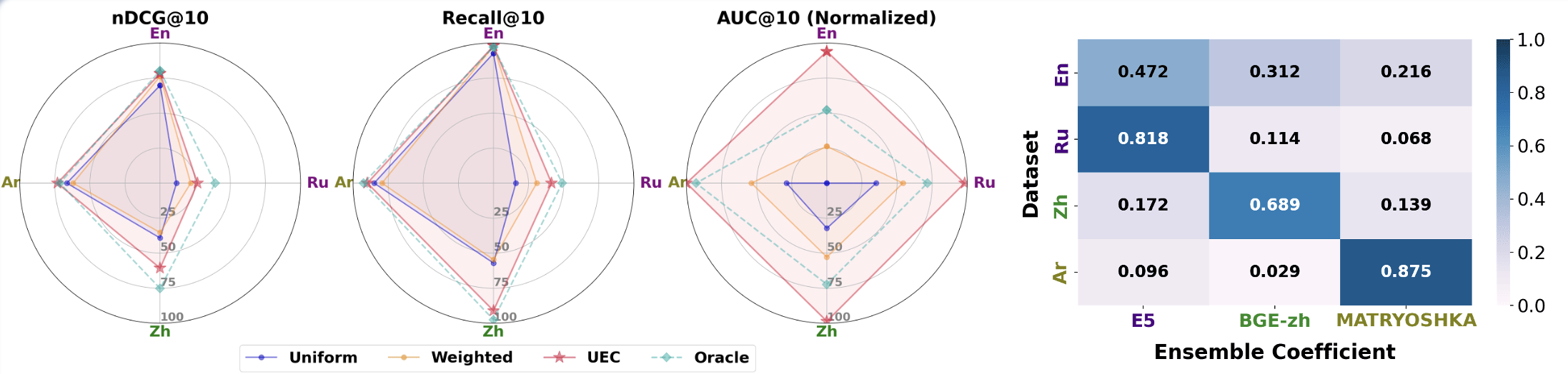 MIRACL retrieval benchmark results showing UEC achieving performance comparable to the oracle model, with strong gains in AUC@10.