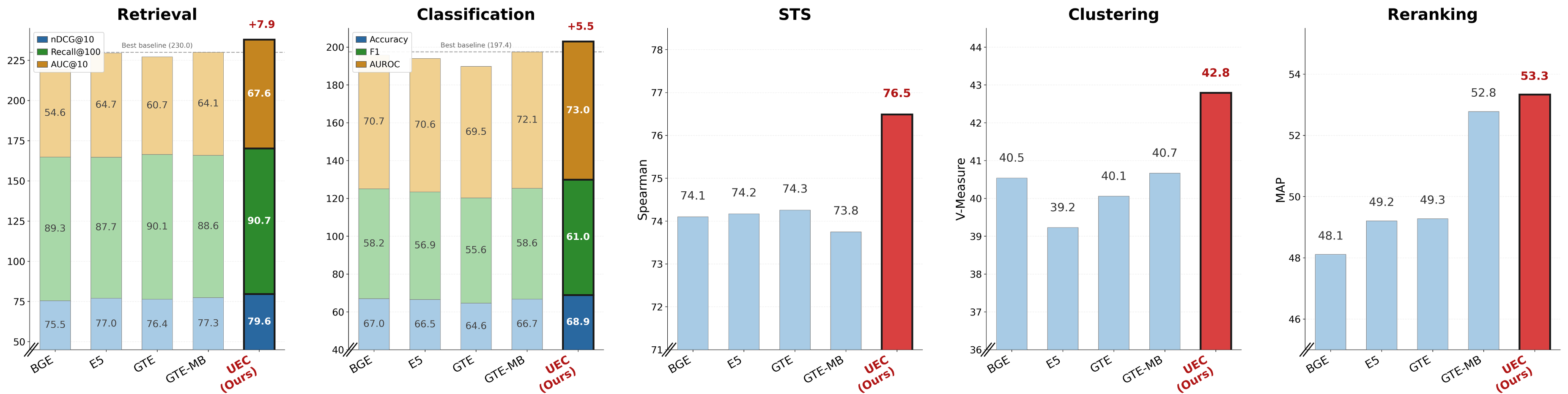 MMTEB benchmark results showing UEC achieving the highest average performance across retrieval, classification, and uncertainty metrics.
