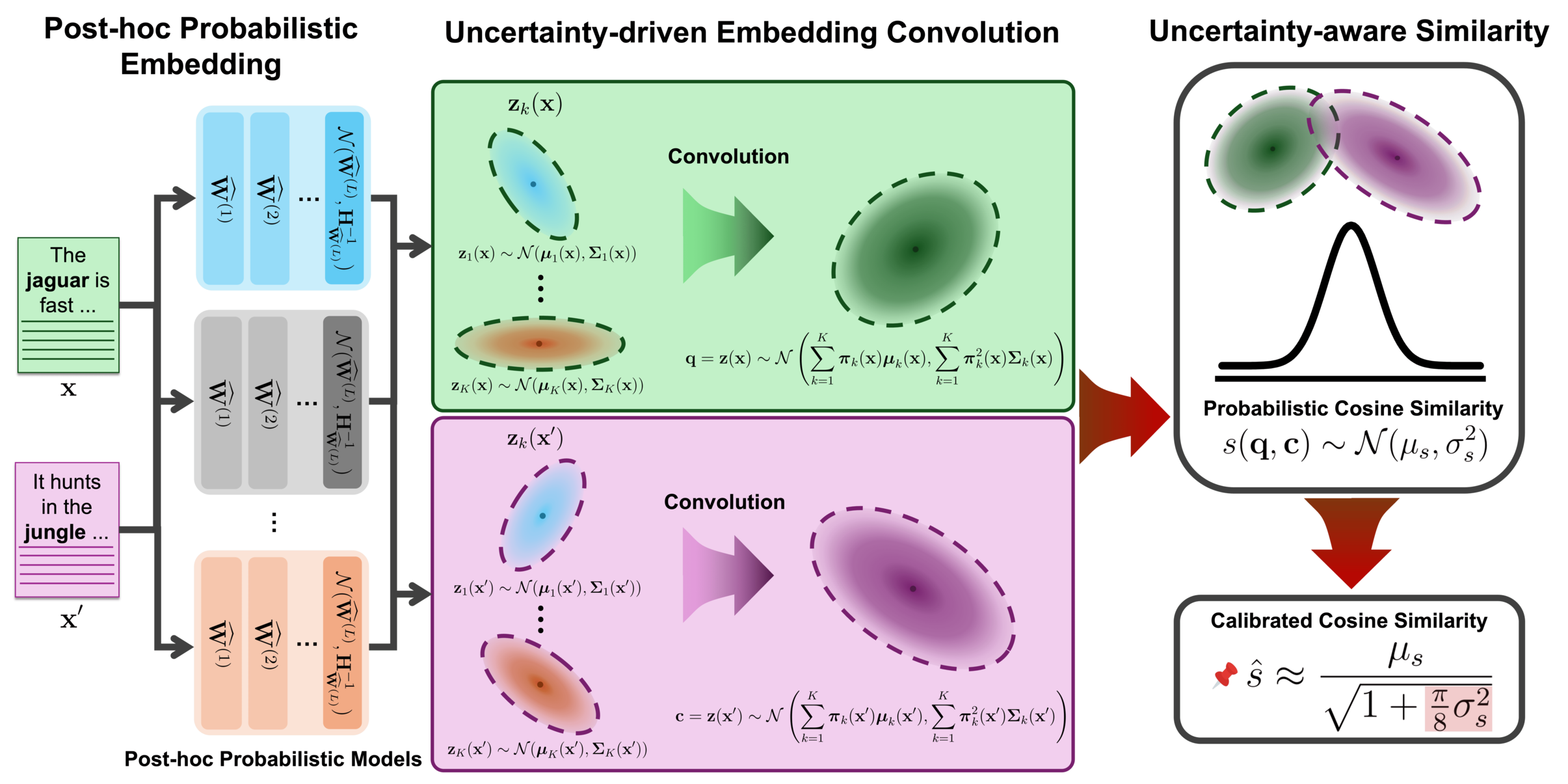 Overview of the UEC framework showing three steps: probabilistic embedding generation via Laplace approximation, uncertainty-driven ensemble coefficient computation, and uncertainty-aware similarity measurement.